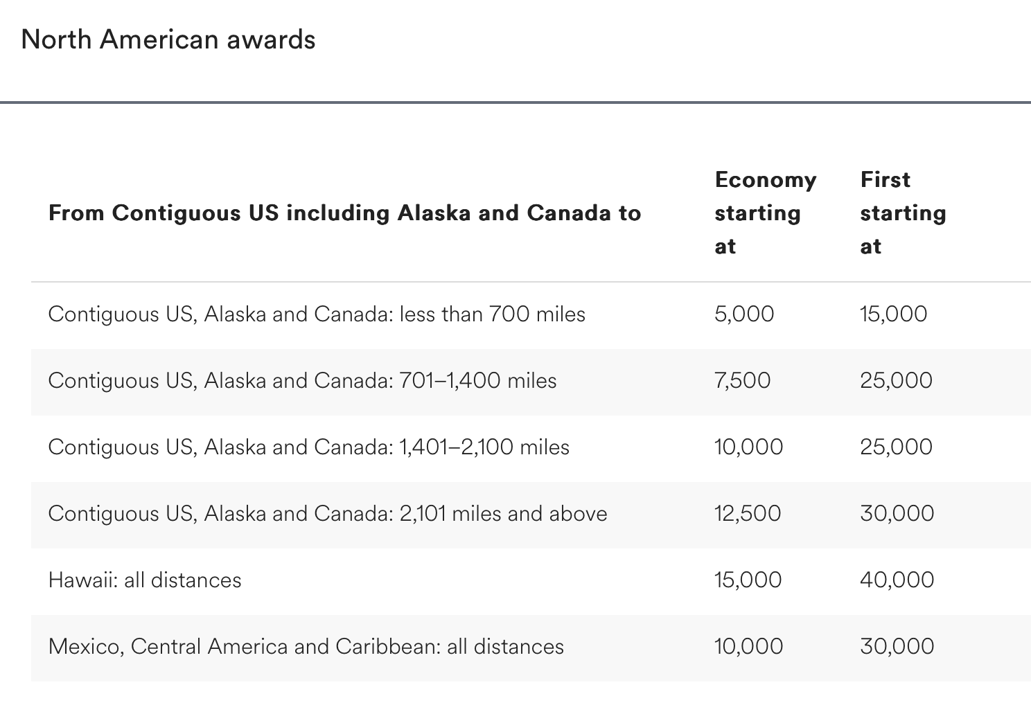 Alaska Award Chart for Alaska Metal in Contiguous US